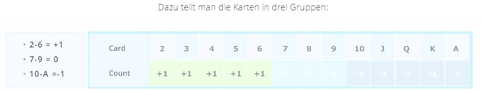Alle kaarten zijn verdeeld in drie verschillende groepen met verschillende waarden voor het tellen